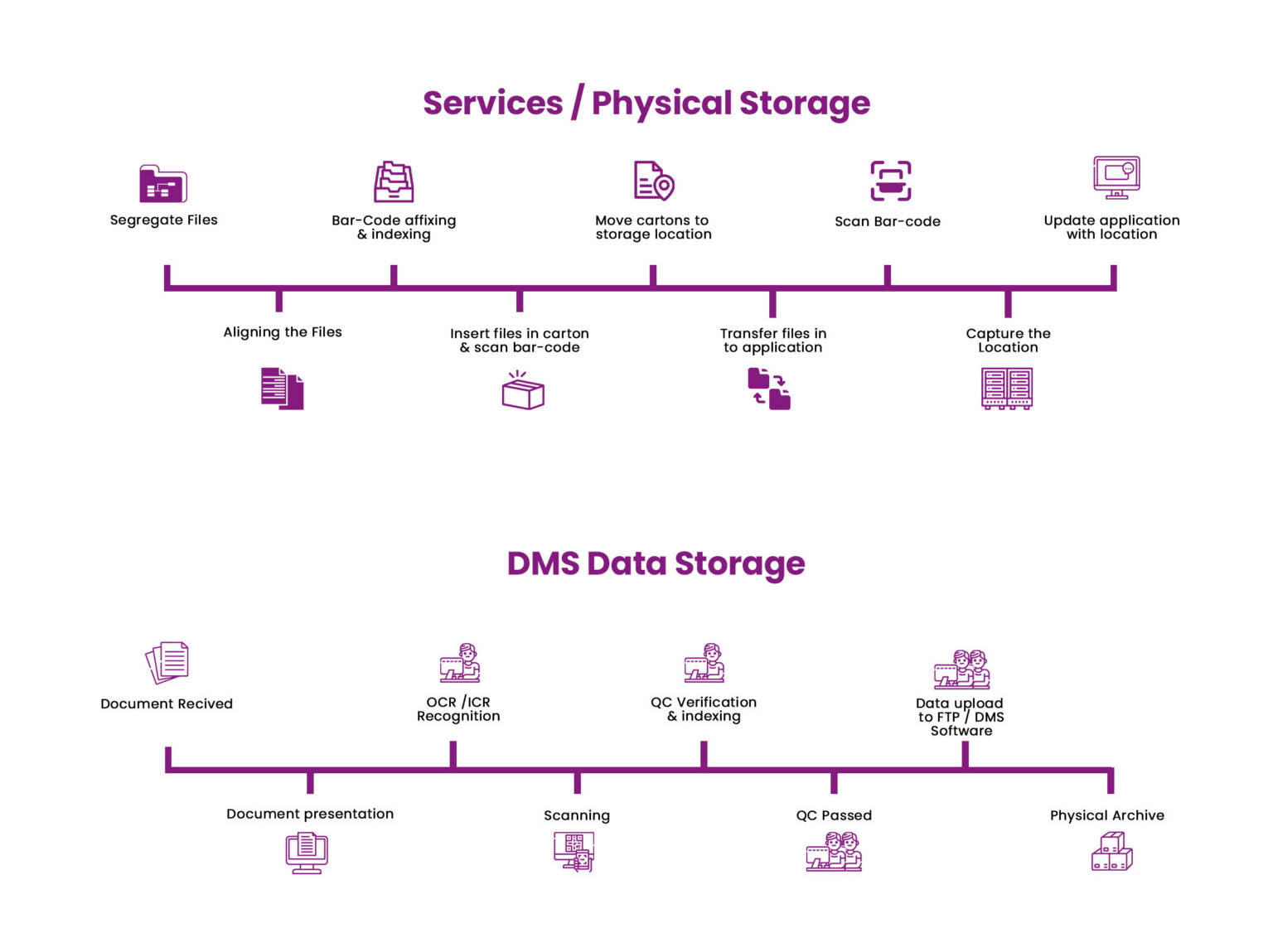 Services Physical Storage